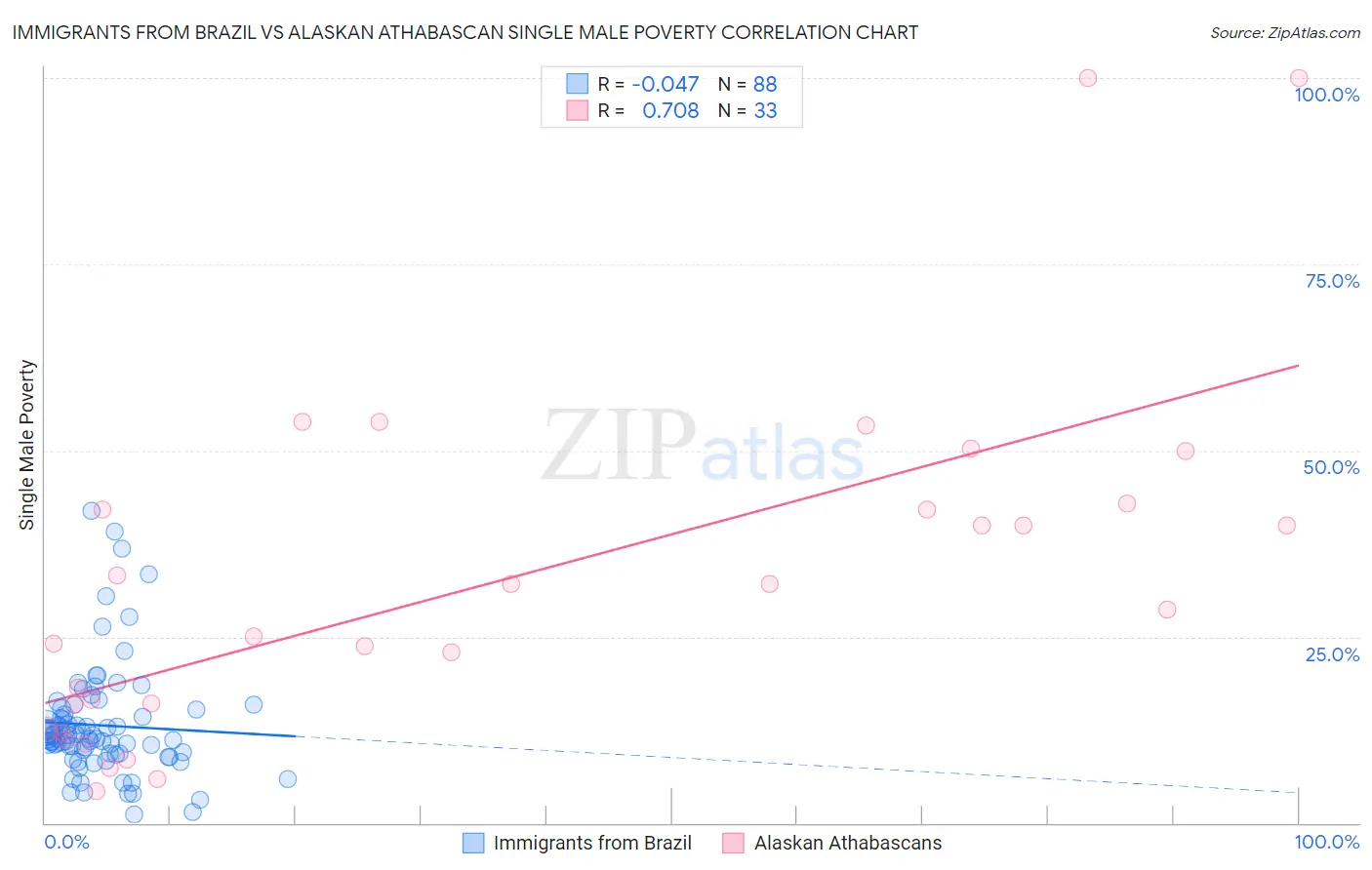 Immigrants from Brazil vs Alaskan Athabascan Single Male Poverty