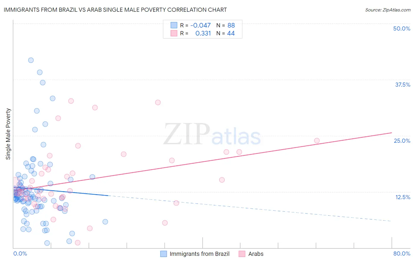 Immigrants from Brazil vs Arab Single Male Poverty