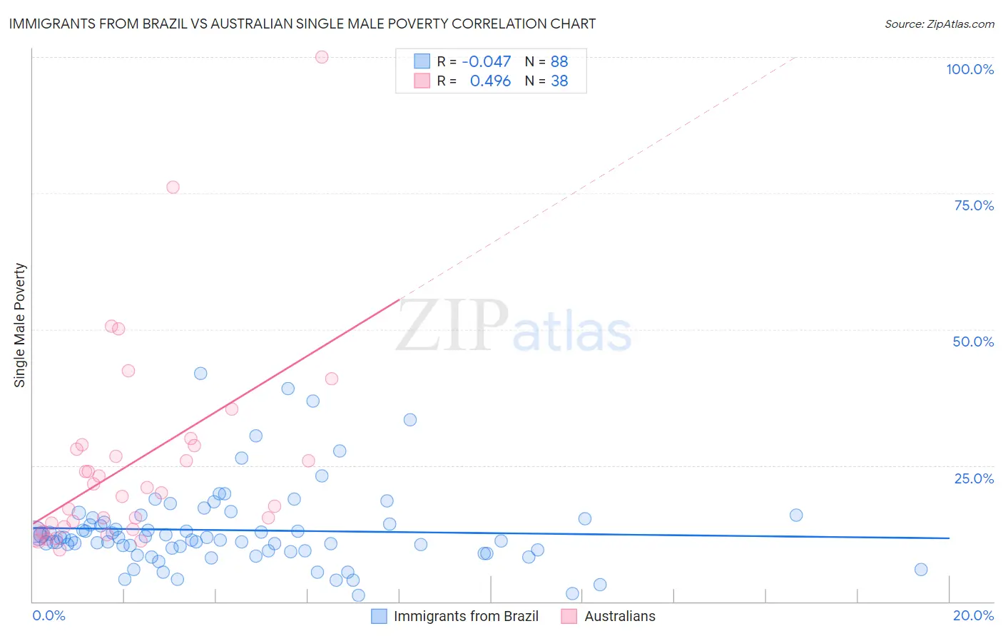 Immigrants from Brazil vs Australian Single Male Poverty
