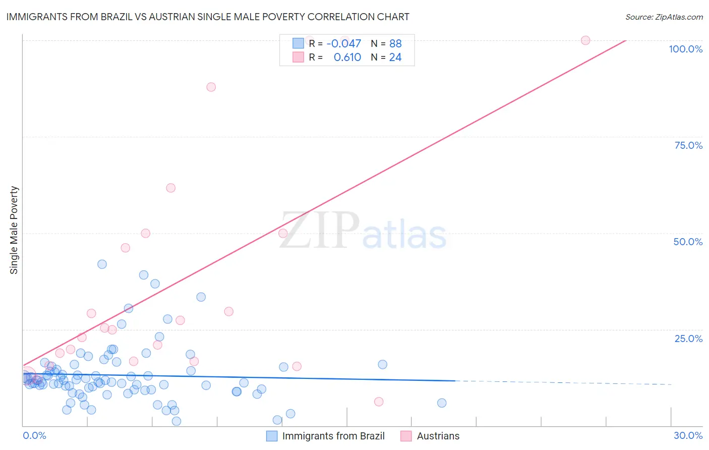 Immigrants from Brazil vs Austrian Single Male Poverty