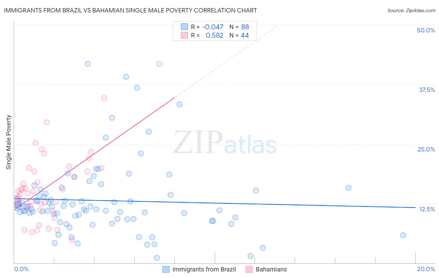 Immigrants from Brazil vs Bahamian Single Male Poverty