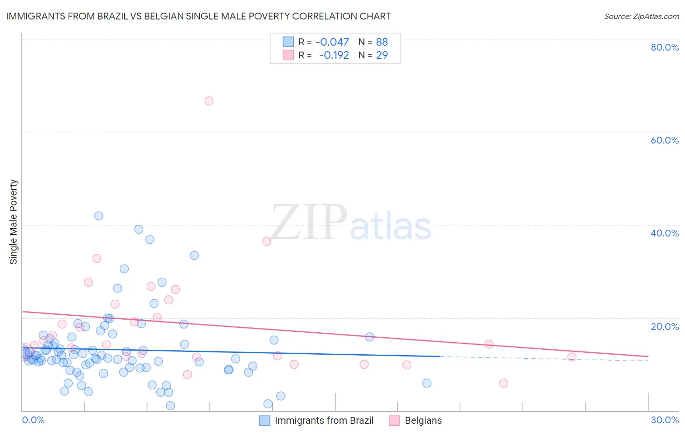 Immigrants from Brazil vs Belgian Single Male Poverty