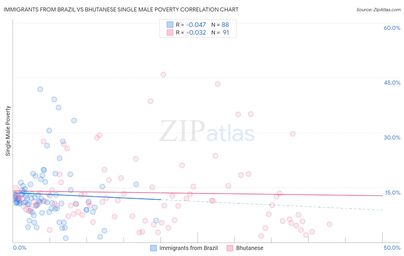 Immigrants from Brazil vs Bhutanese Single Male Poverty