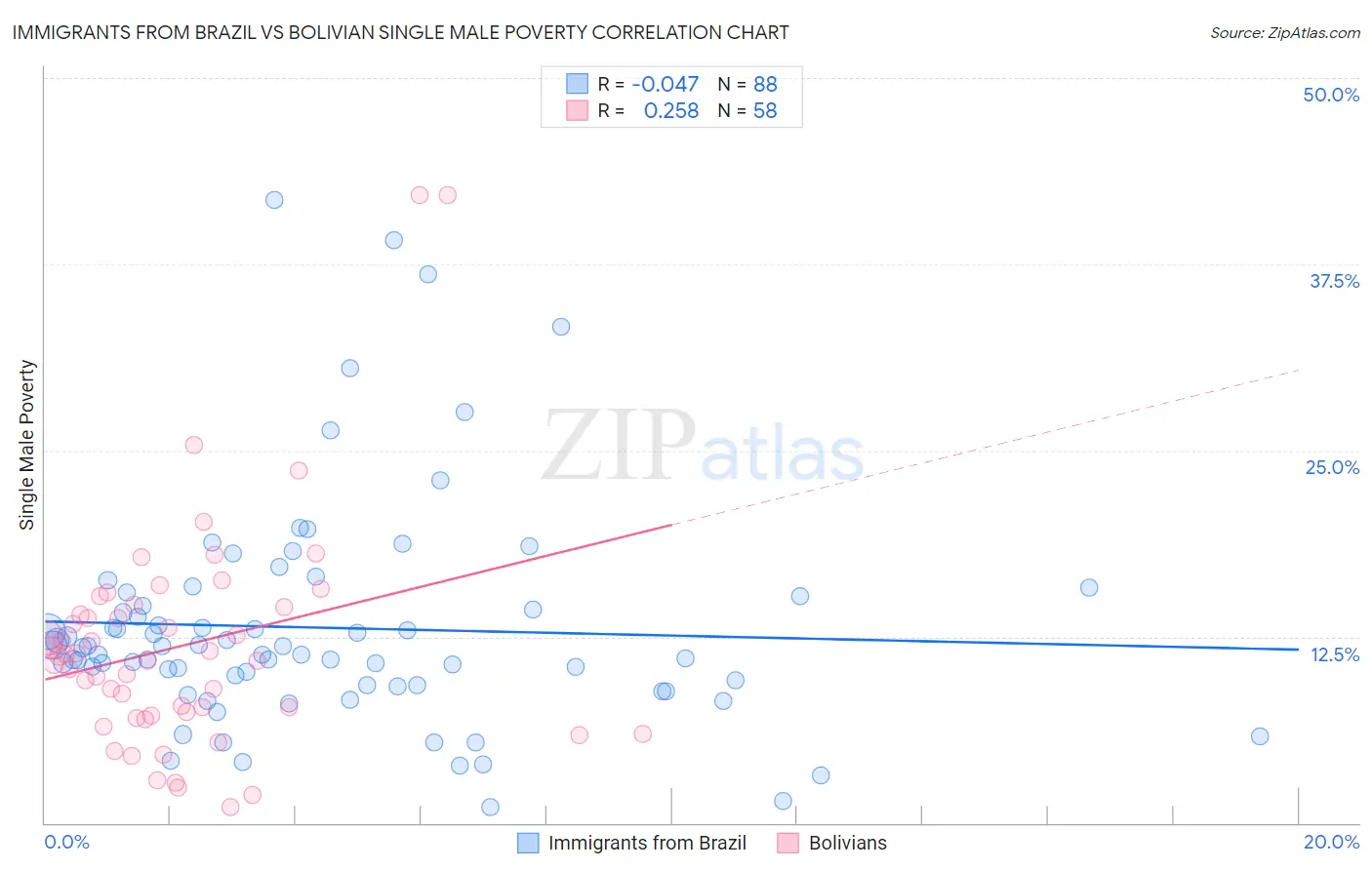 Immigrants from Brazil vs Bolivian Single Male Poverty