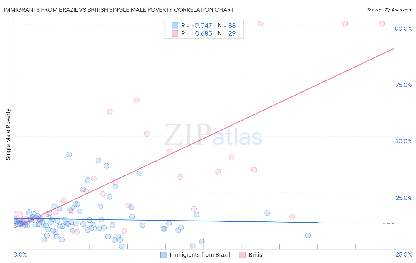 Immigrants from Brazil vs British Single Male Poverty