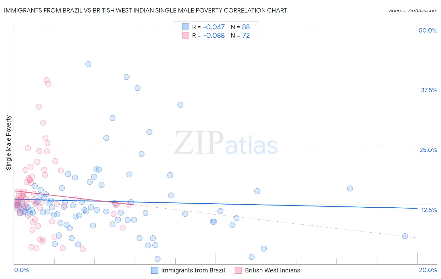 Immigrants from Brazil vs British West Indian Single Male Poverty