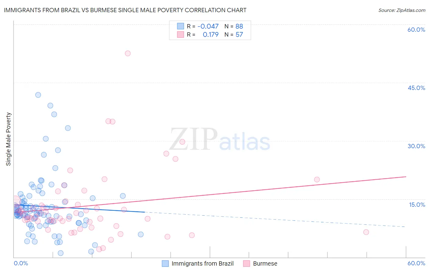 Immigrants from Brazil vs Burmese Single Male Poverty