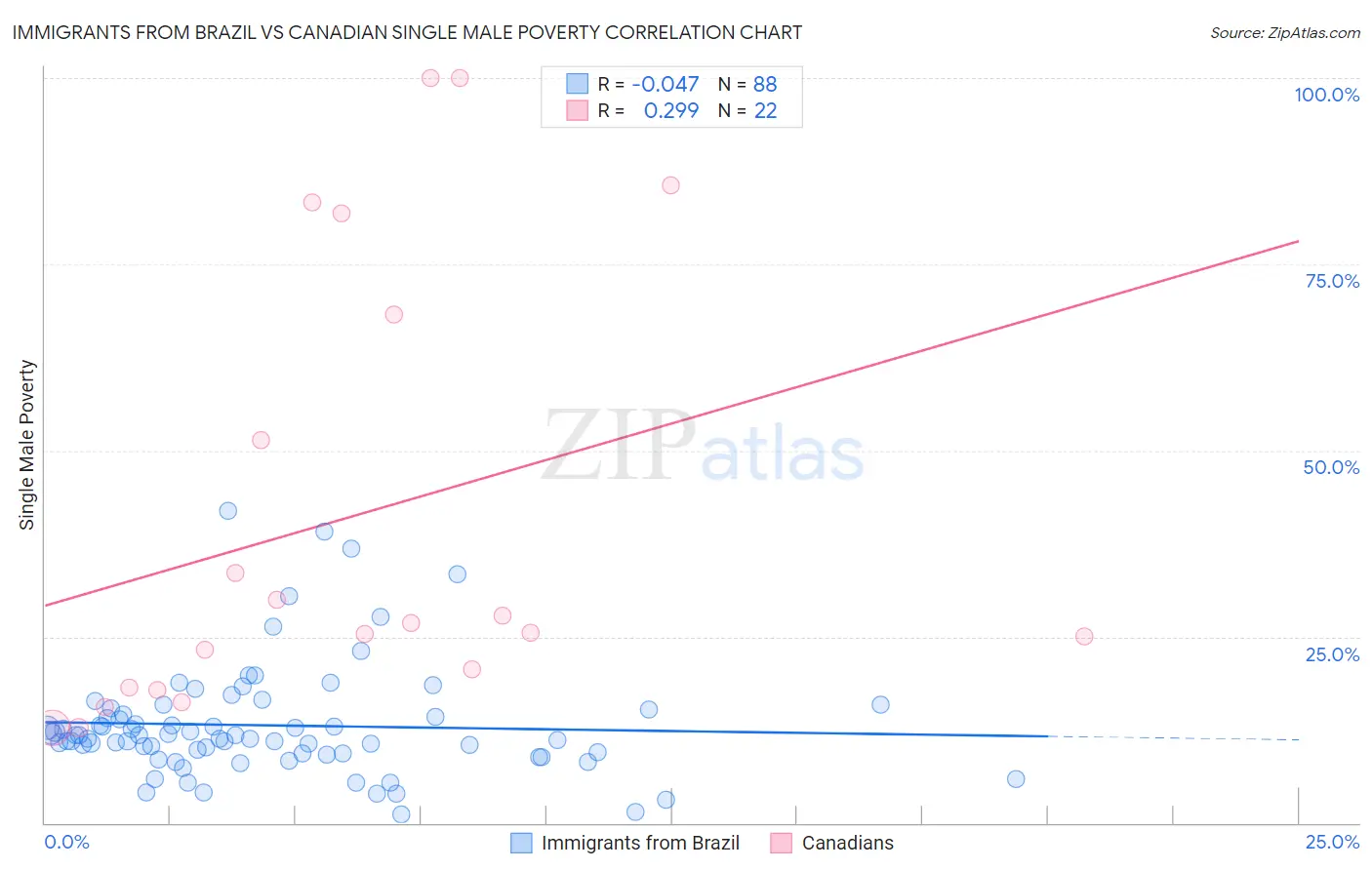 Immigrants from Brazil vs Canadian Single Male Poverty