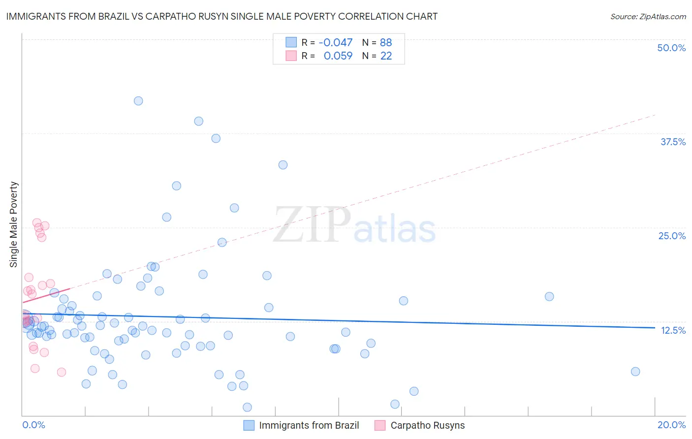 Immigrants from Brazil vs Carpatho Rusyn Single Male Poverty