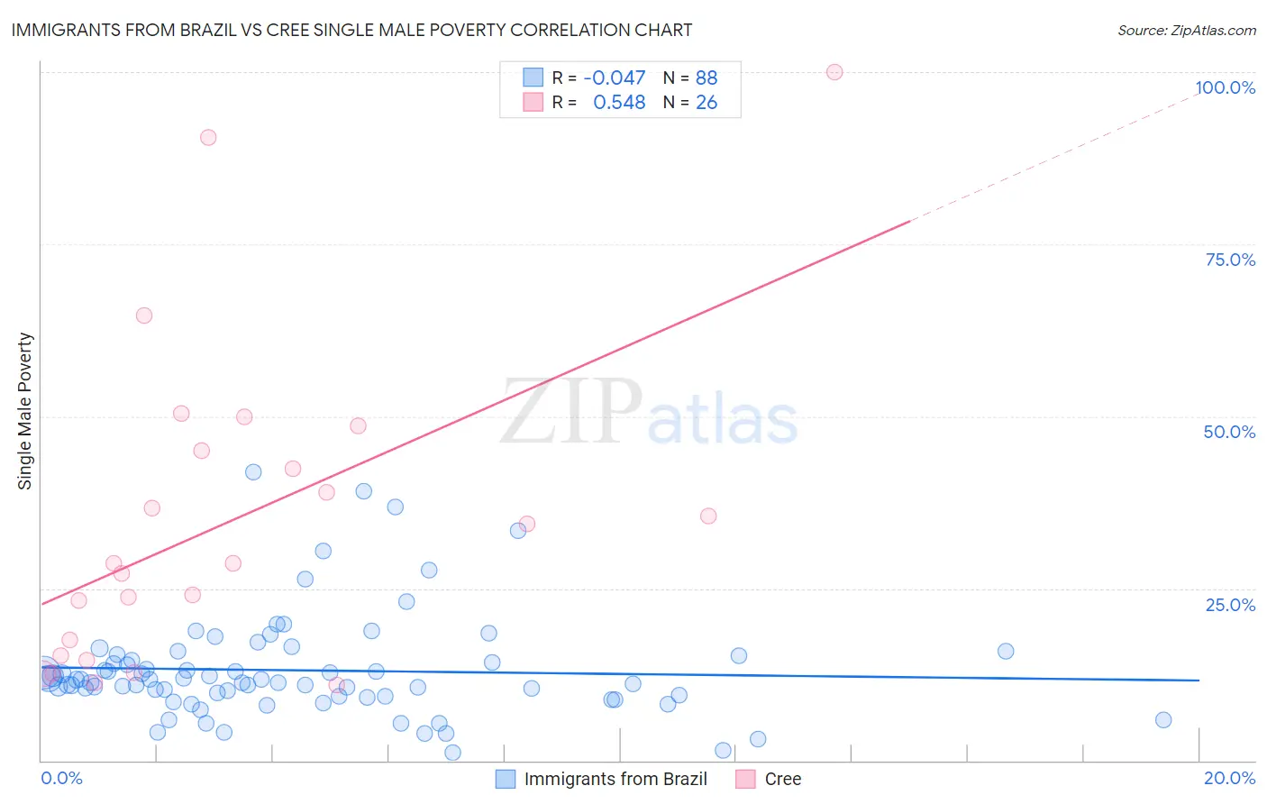 Immigrants from Brazil vs Cree Single Male Poverty