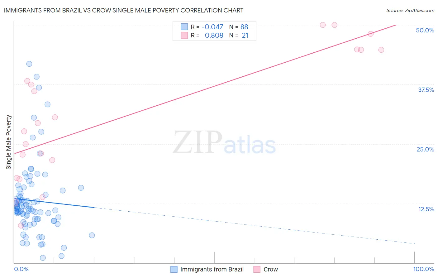 Immigrants from Brazil vs Crow Single Male Poverty