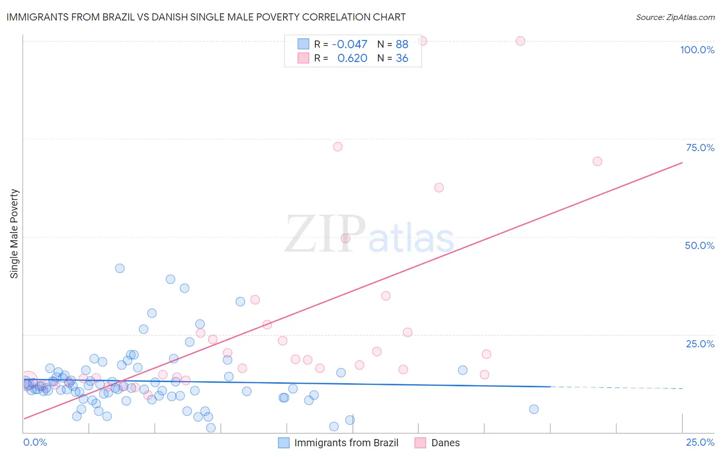 Immigrants from Brazil vs Danish Single Male Poverty