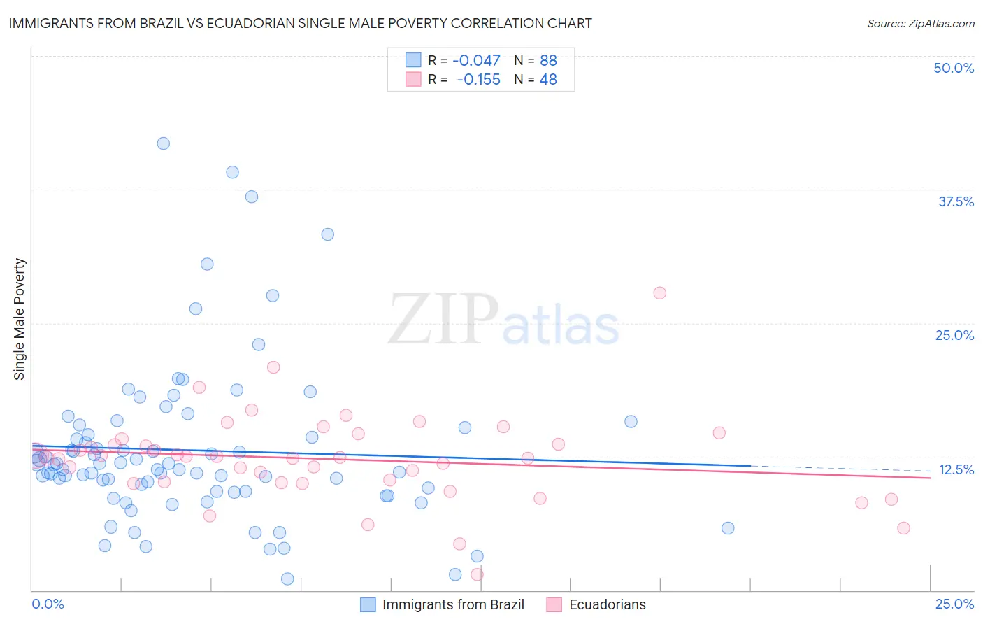 Immigrants from Brazil vs Ecuadorian Single Male Poverty