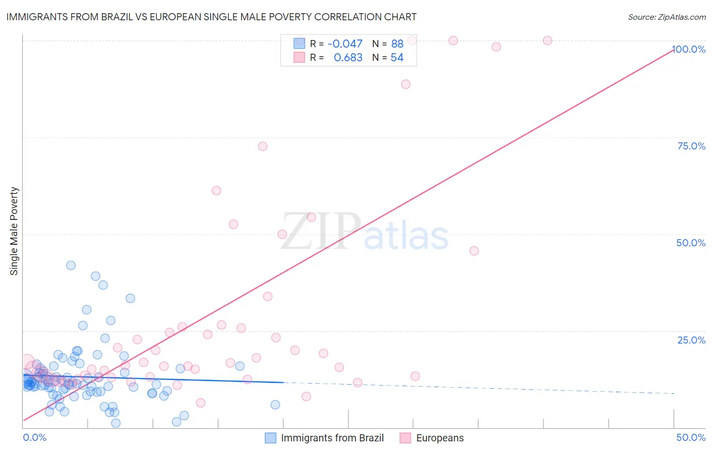 Immigrants from Brazil vs European Single Male Poverty
