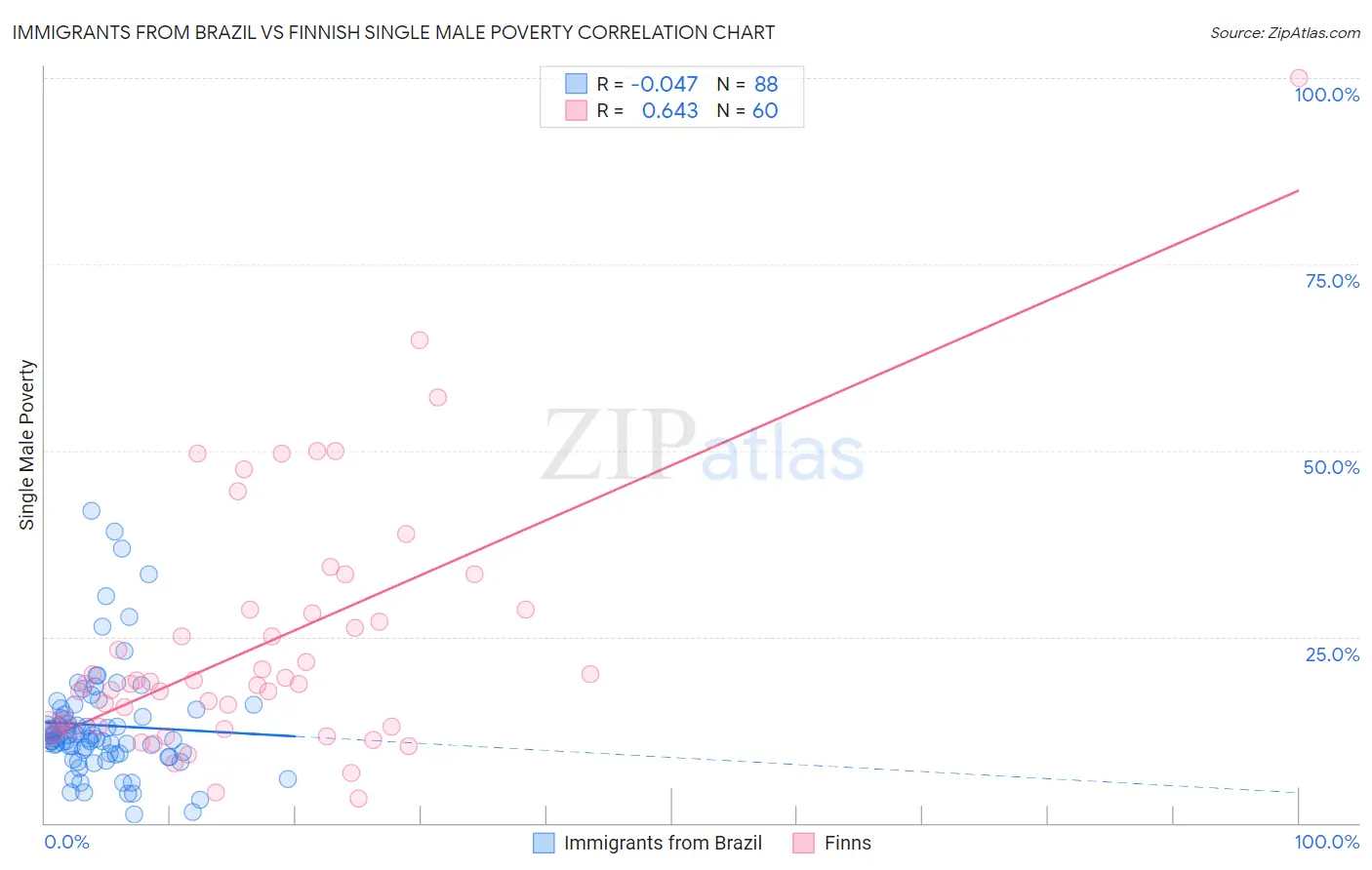 Immigrants from Brazil vs Finnish Single Male Poverty