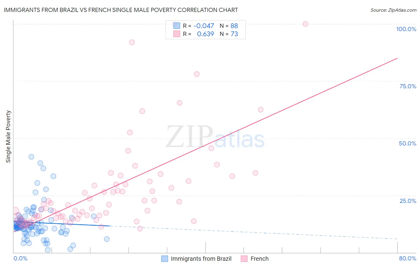 Immigrants from Brazil vs French Single Male Poverty