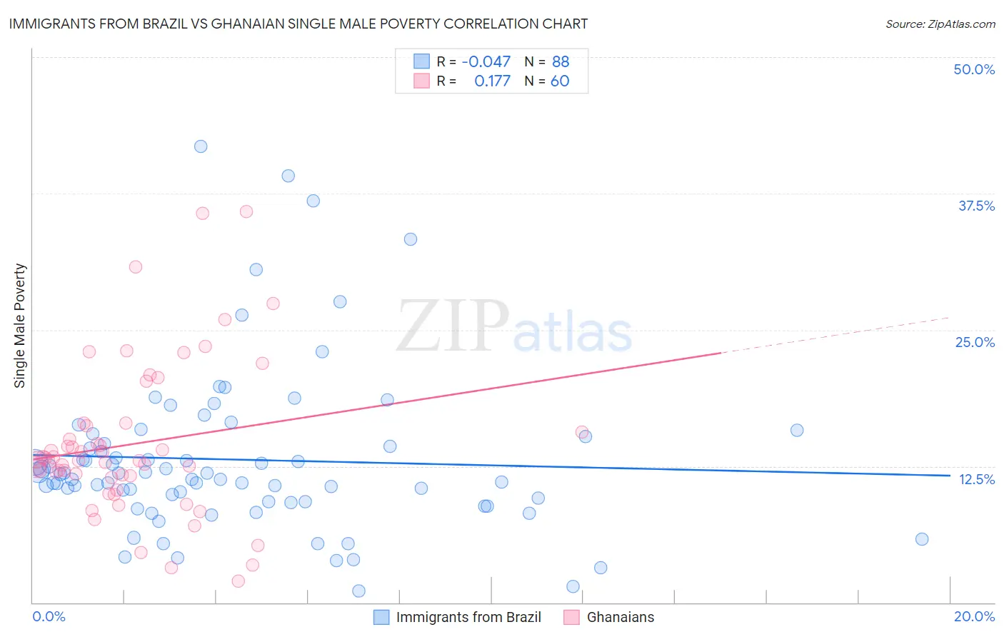 Immigrants from Brazil vs Ghanaian Single Male Poverty