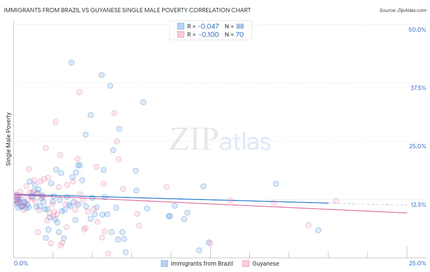 Immigrants from Brazil vs Guyanese Single Male Poverty