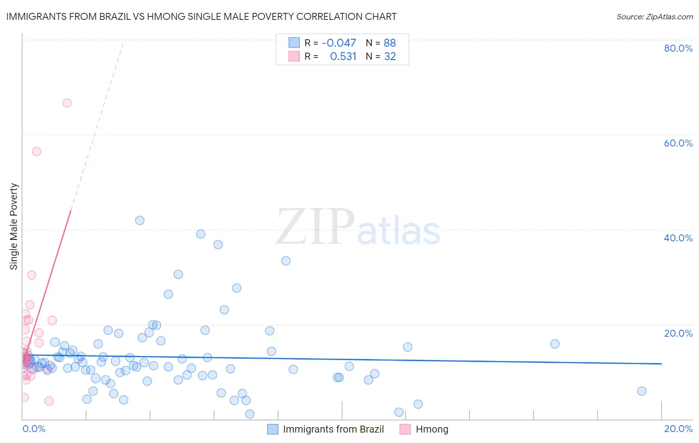 Immigrants from Brazil vs Hmong Single Male Poverty