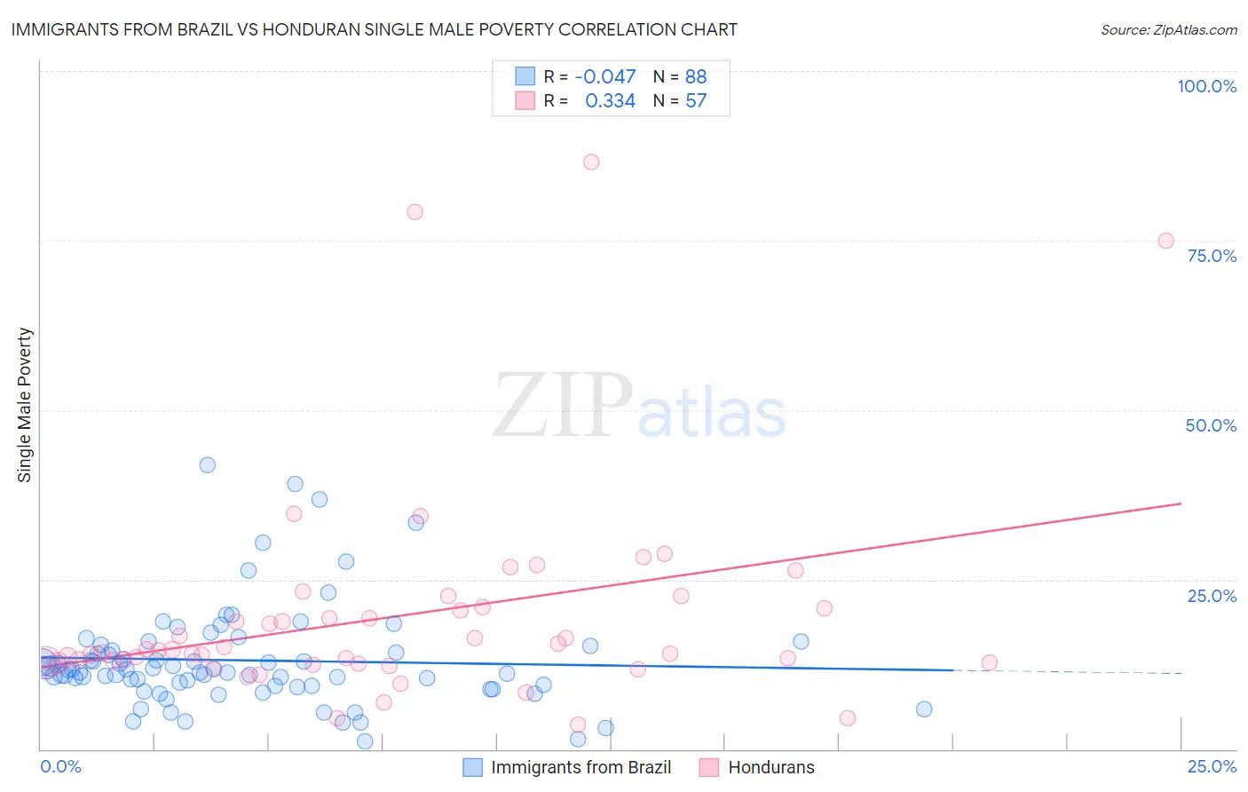 Immigrants from Brazil vs Honduran Single Male Poverty