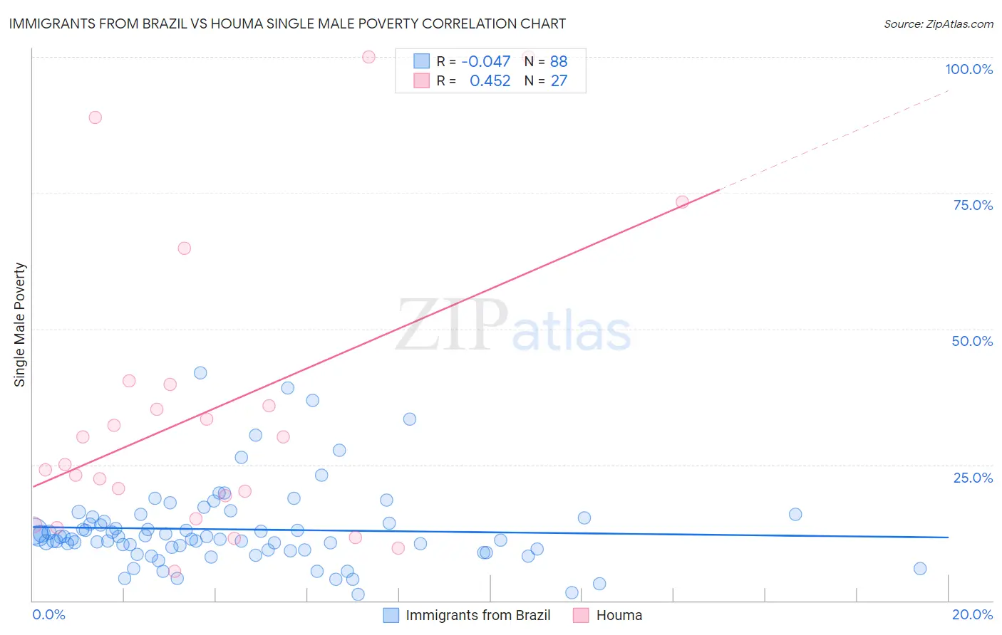 Immigrants from Brazil vs Houma Single Male Poverty
