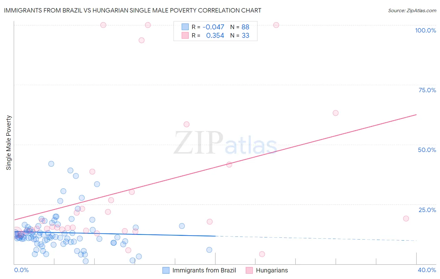 Immigrants from Brazil vs Hungarian Single Male Poverty