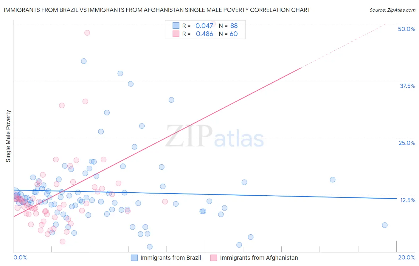 Immigrants from Brazil vs Immigrants from Afghanistan Single Male Poverty