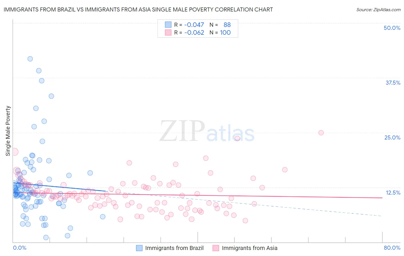 Immigrants from Brazil vs Immigrants from Asia Single Male Poverty