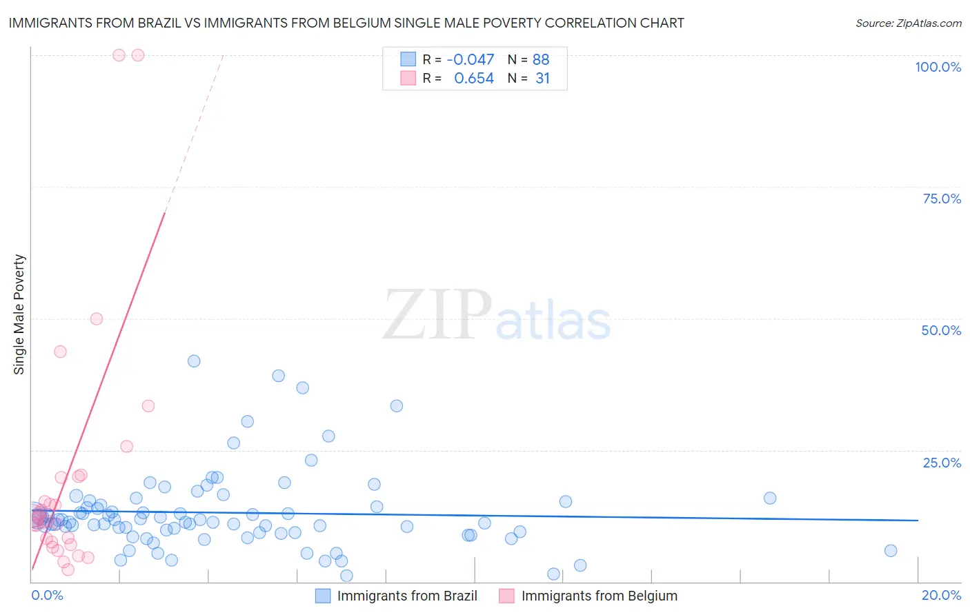 Immigrants from Brazil vs Immigrants from Belgium Single Male Poverty