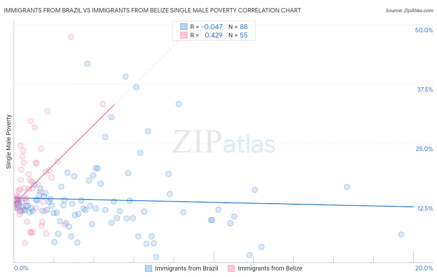 Immigrants from Brazil vs Immigrants from Belize Single Male Poverty