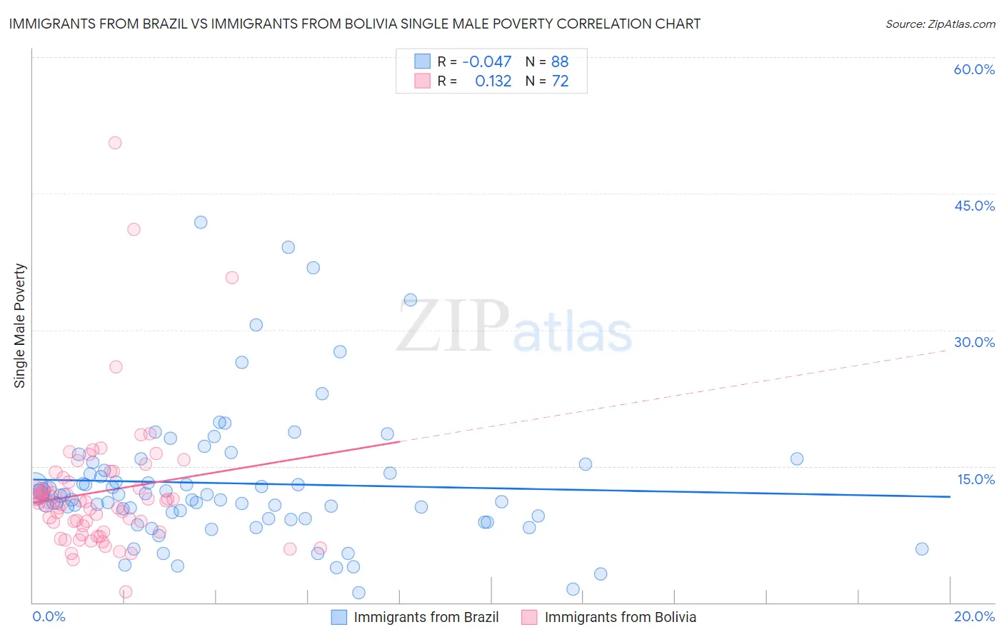 Immigrants from Brazil vs Immigrants from Bolivia Single Male Poverty