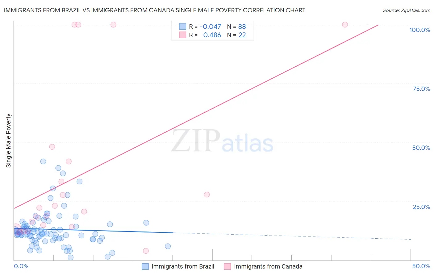 Immigrants from Brazil vs Immigrants from Canada Single Male Poverty