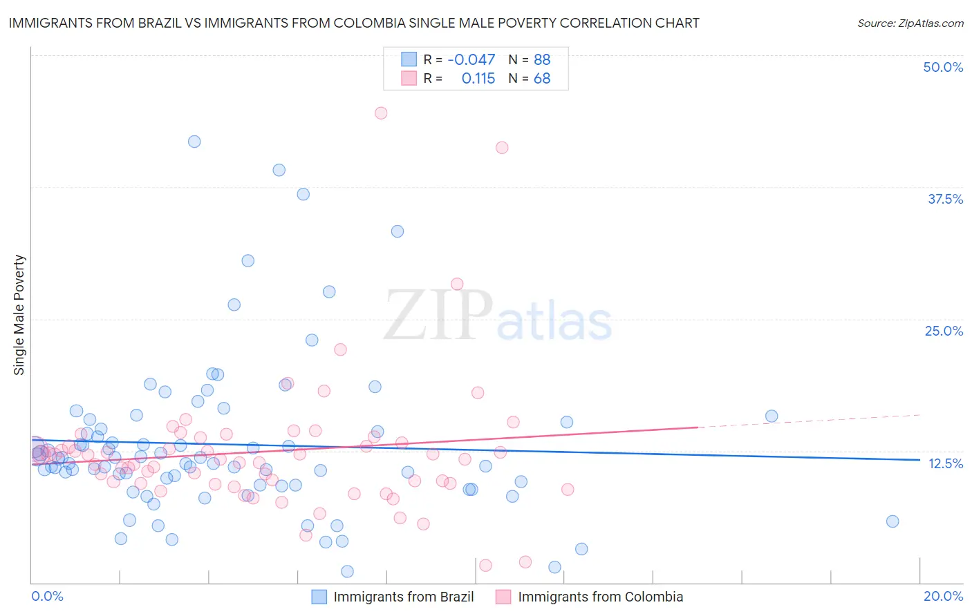 Immigrants from Brazil vs Immigrants from Colombia Single Male Poverty