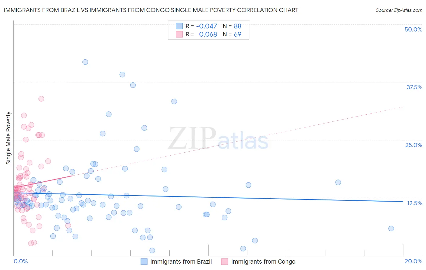 Immigrants from Brazil vs Immigrants from Congo Single Male Poverty