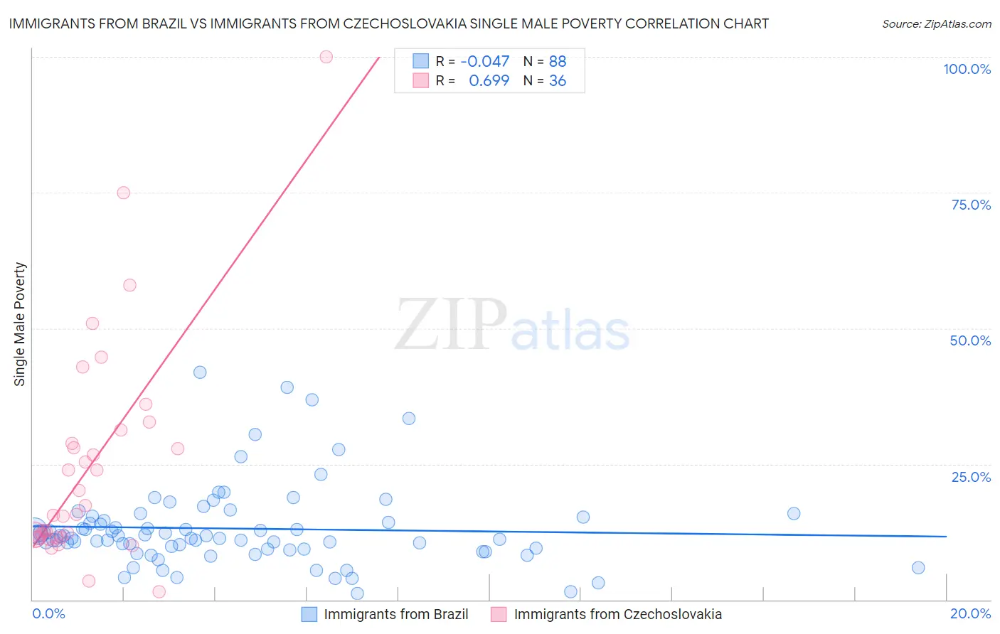 Immigrants from Brazil vs Immigrants from Czechoslovakia Single Male Poverty