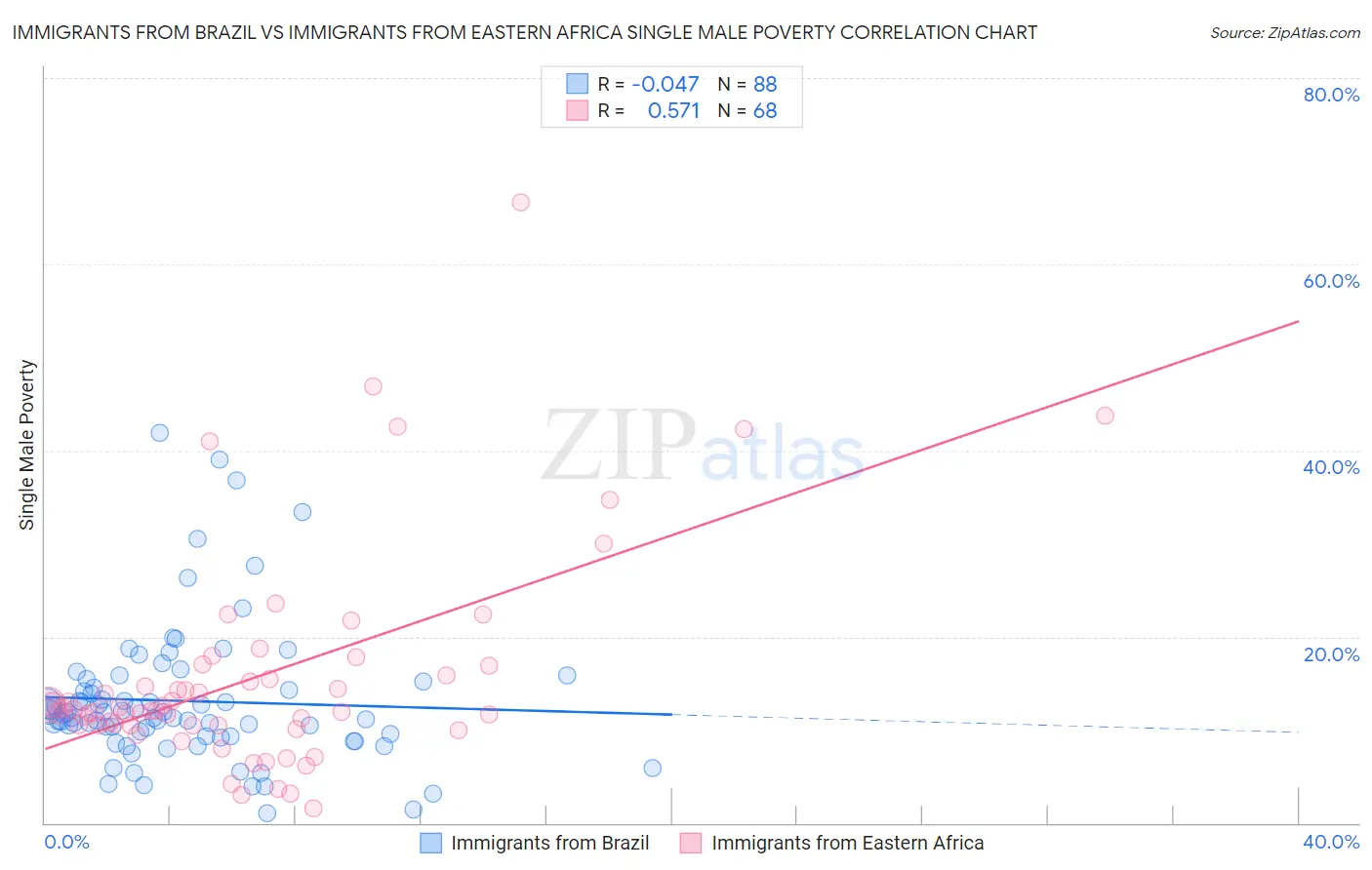 Immigrants from Brazil vs Immigrants from Eastern Africa Single Male Poverty