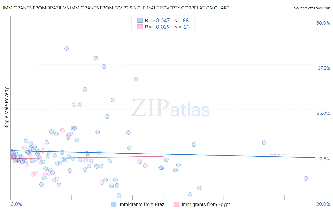 Immigrants from Brazil vs Immigrants from Egypt Single Male Poverty