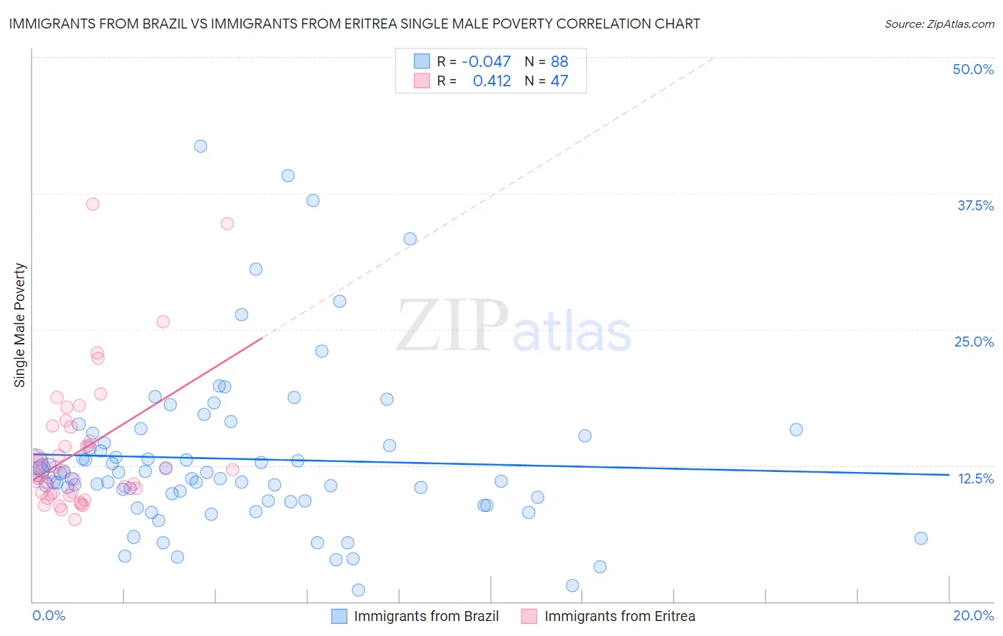 Immigrants from Brazil vs Immigrants from Eritrea Single Male Poverty