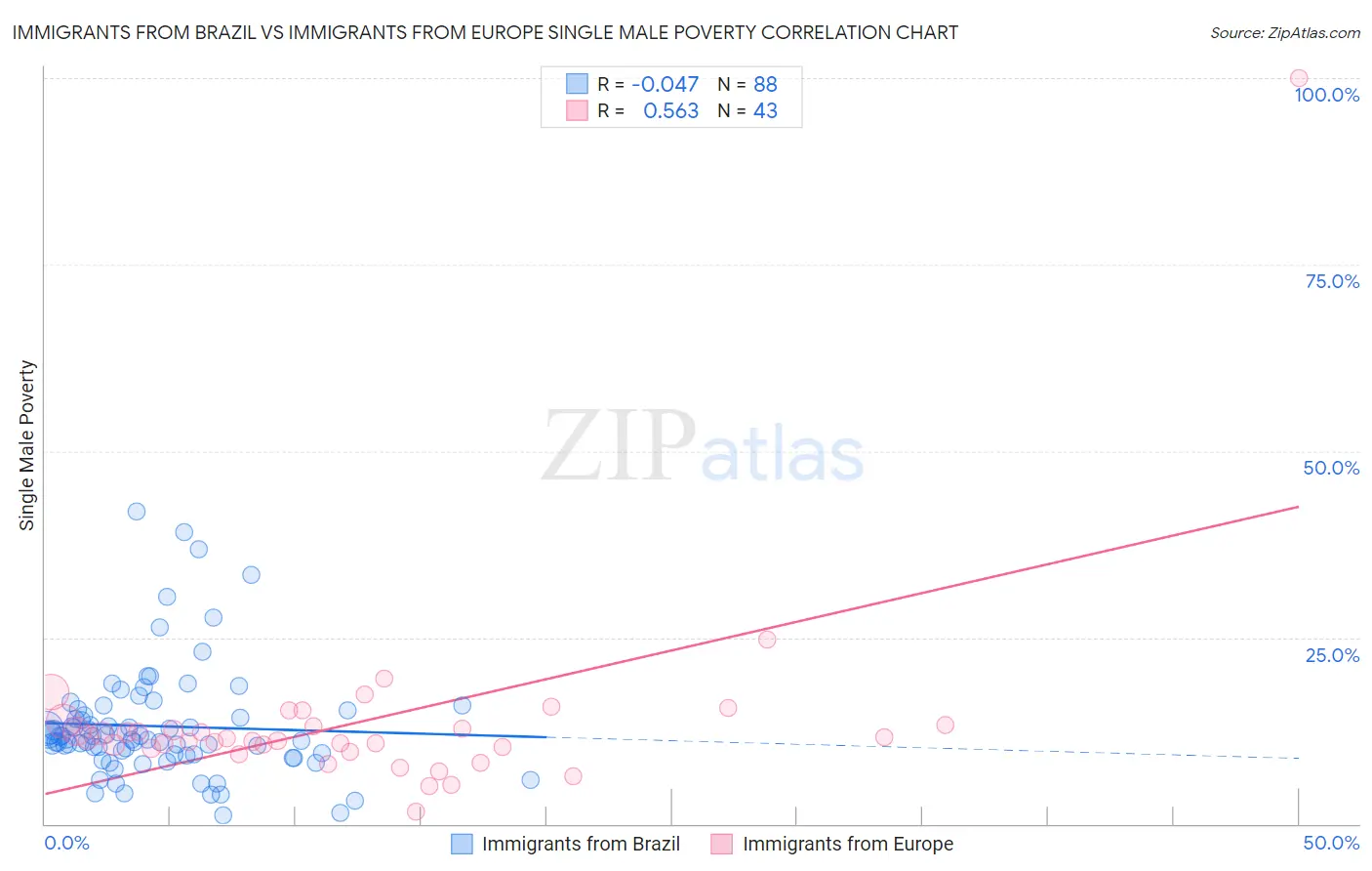 Immigrants from Brazil vs Immigrants from Europe Single Male Poverty