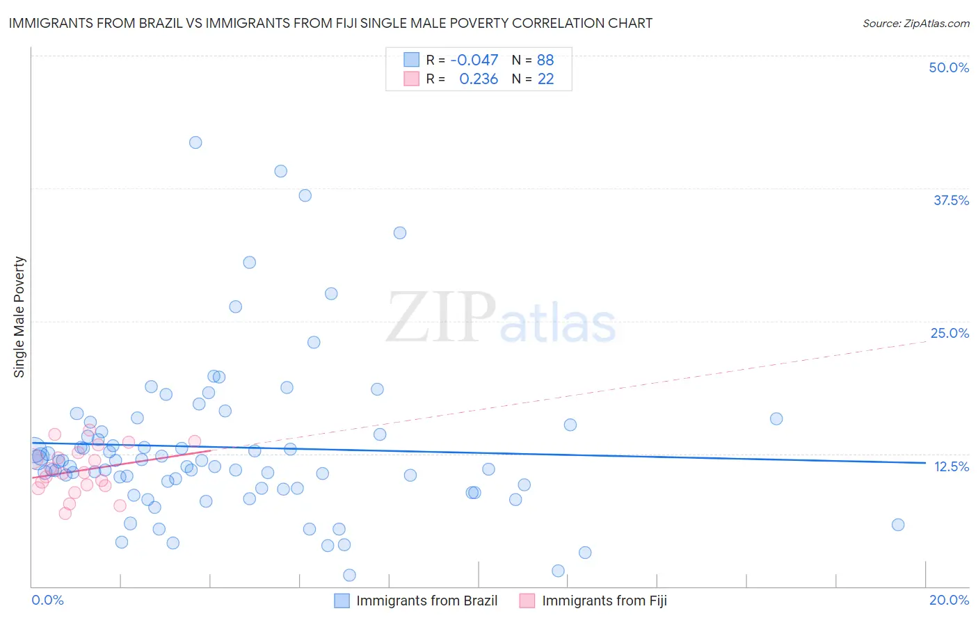 Immigrants from Brazil vs Immigrants from Fiji Single Male Poverty