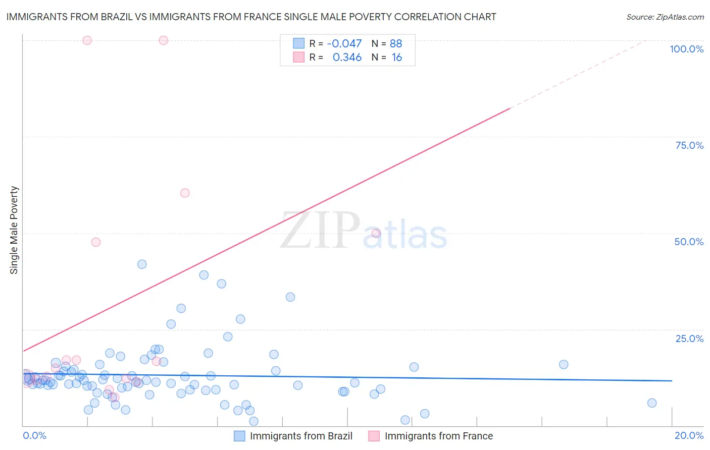 Immigrants from Brazil vs Immigrants from France Single Male Poverty