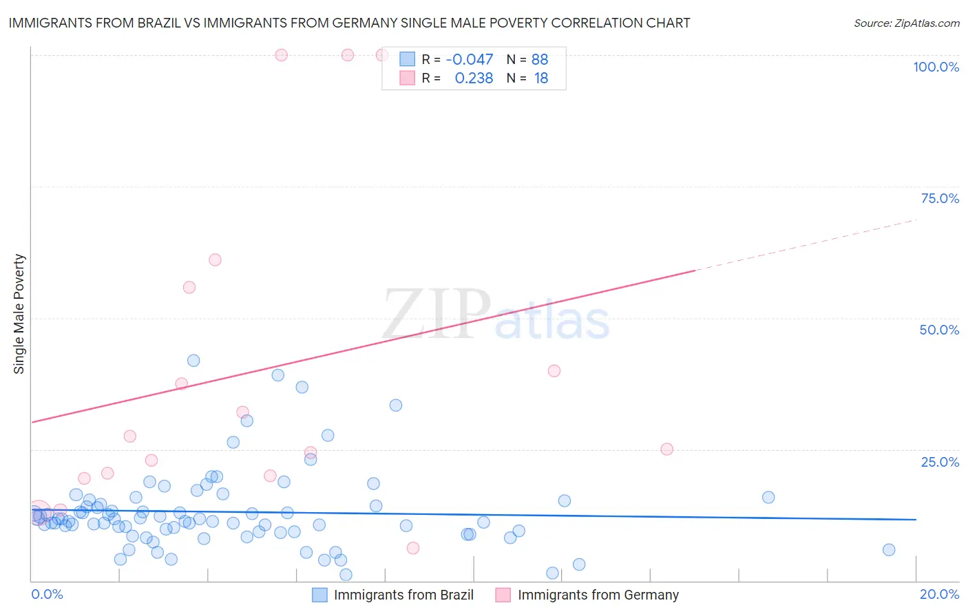 Immigrants from Brazil vs Immigrants from Germany Single Male Poverty