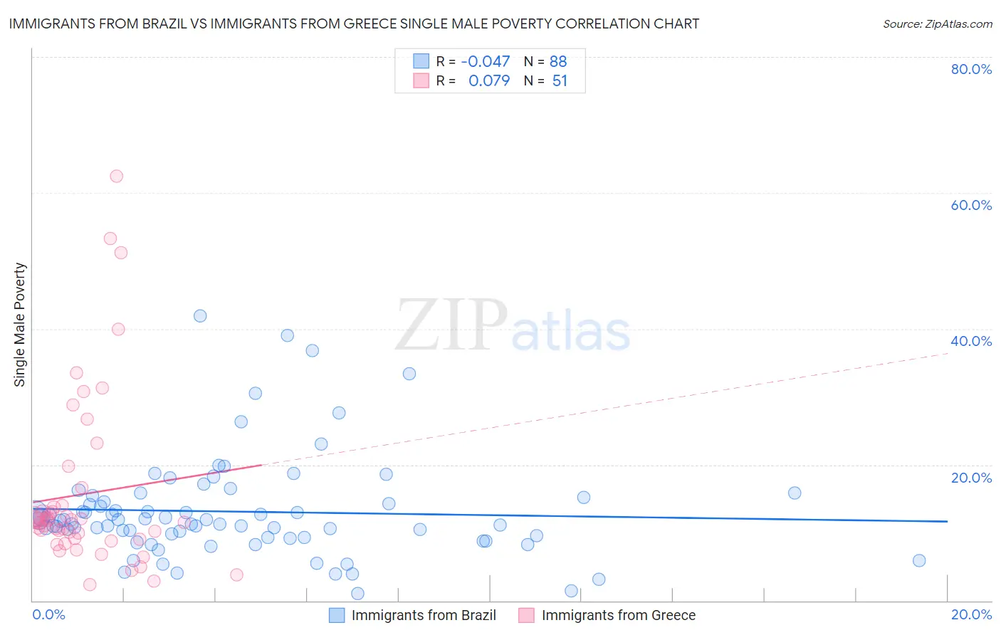 Immigrants from Brazil vs Immigrants from Greece Single Male Poverty
