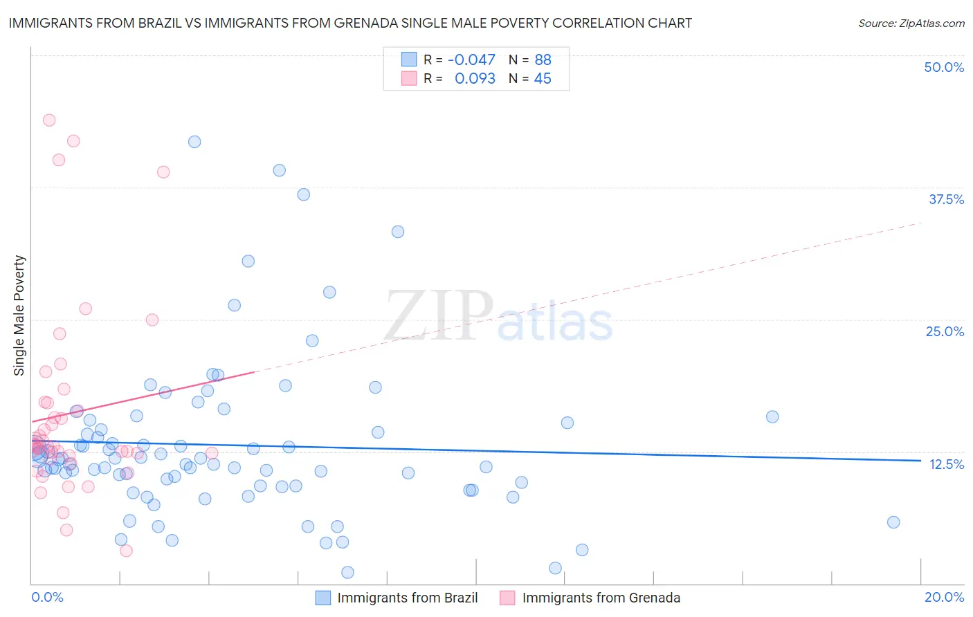 Immigrants from Brazil vs Immigrants from Grenada Single Male Poverty