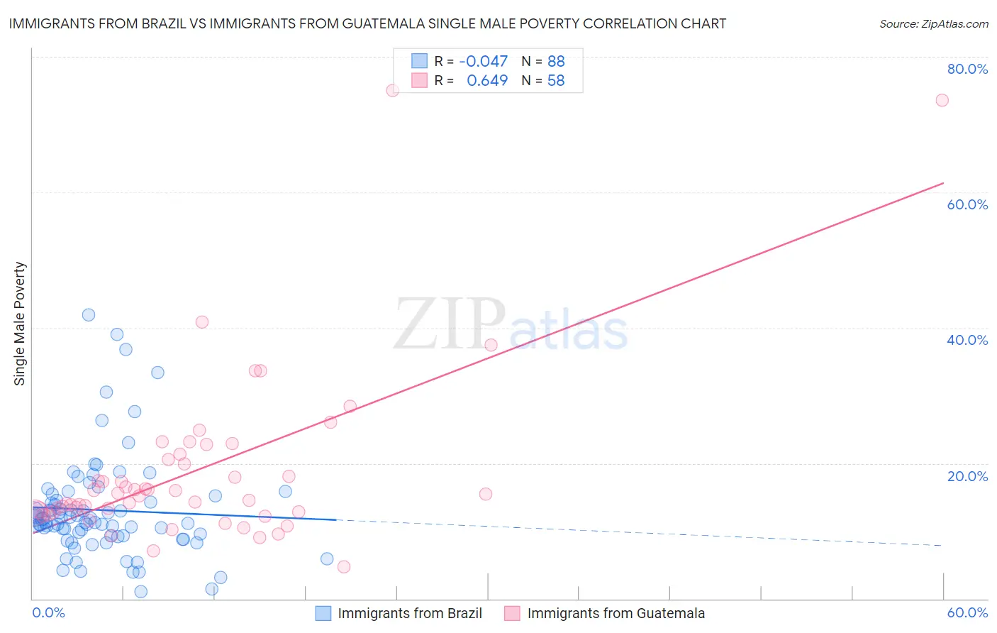 Immigrants from Brazil vs Immigrants from Guatemala Single Male Poverty