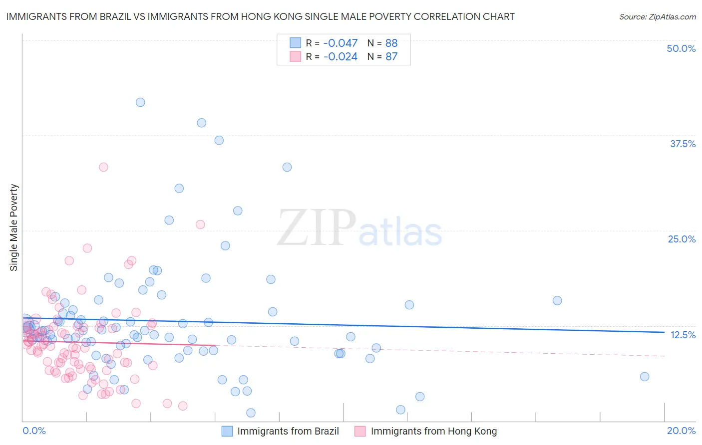 Immigrants from Brazil vs Immigrants from Hong Kong Single Male Poverty
