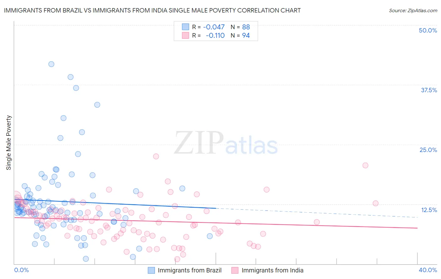 Immigrants from Brazil vs Immigrants from India Single Male Poverty