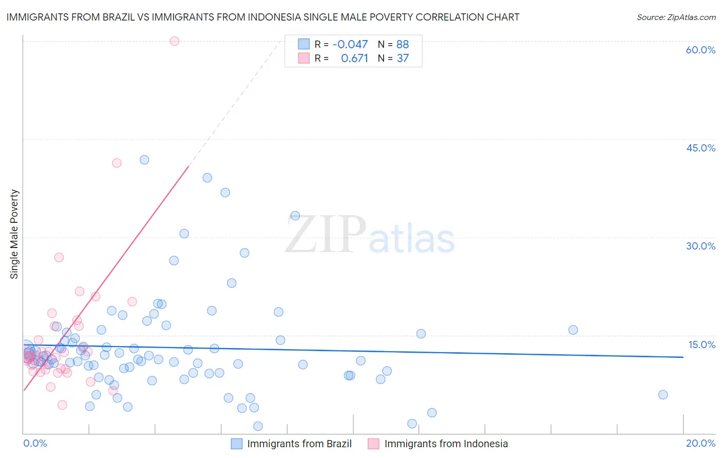 Immigrants from Brazil vs Immigrants from Indonesia Single Male Poverty