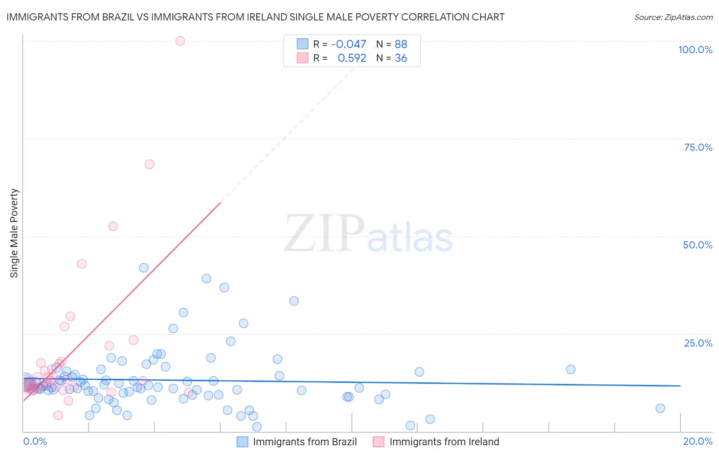 Immigrants from Brazil vs Immigrants from Ireland Single Male Poverty