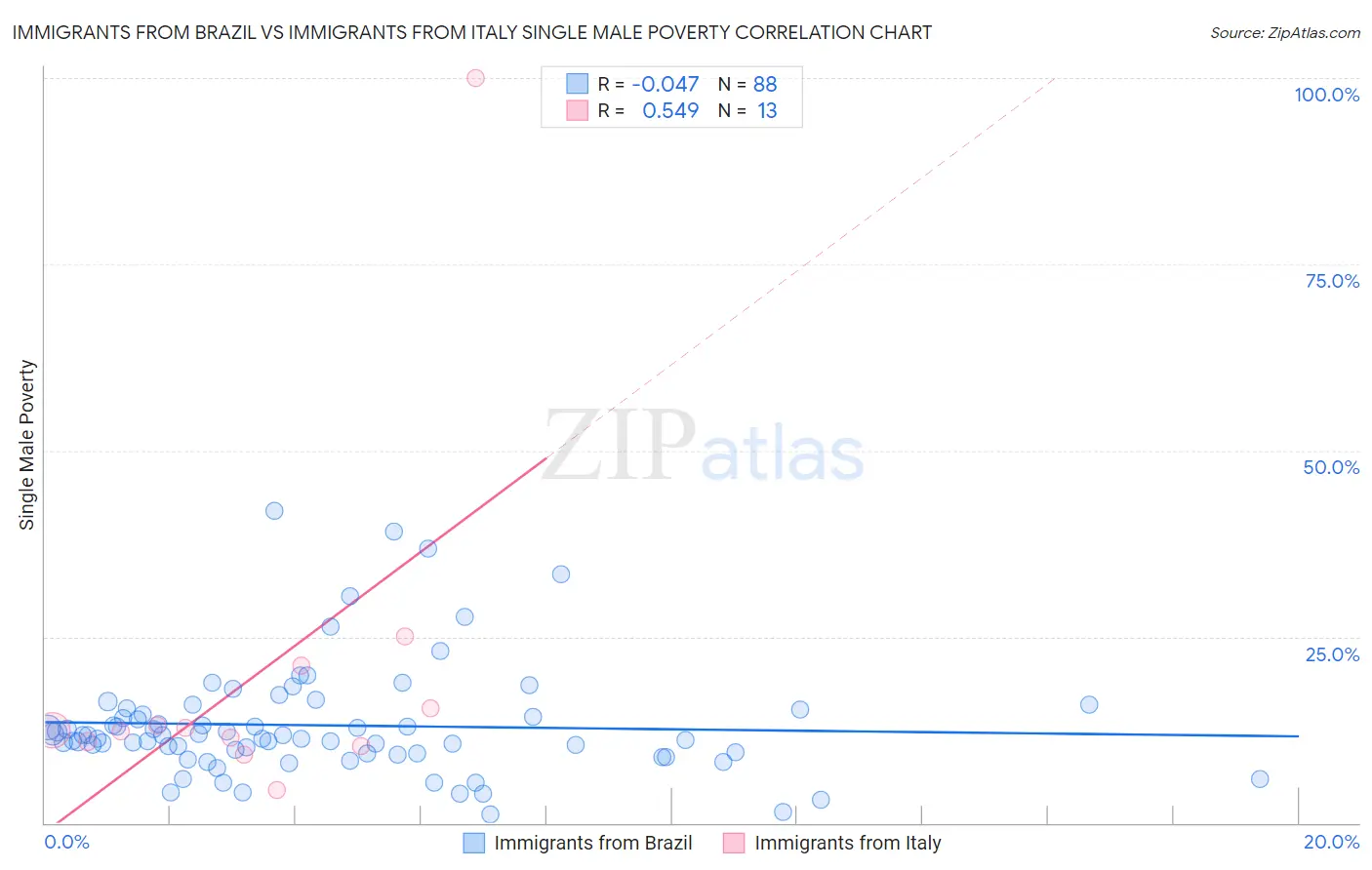 Immigrants from Brazil vs Immigrants from Italy Single Male Poverty